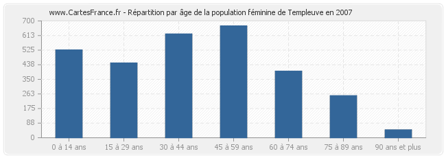 Répartition par âge de la population féminine de Templeuve en 2007