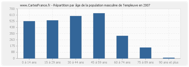 Répartition par âge de la population masculine de Templeuve en 2007
