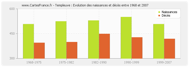 Templeuve : Evolution des naissances et décès entre 1968 et 2007
