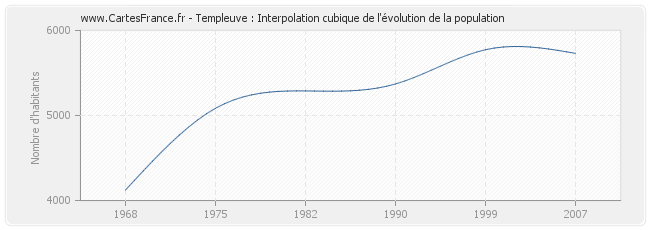 Templeuve : Interpolation cubique de l'évolution de la population