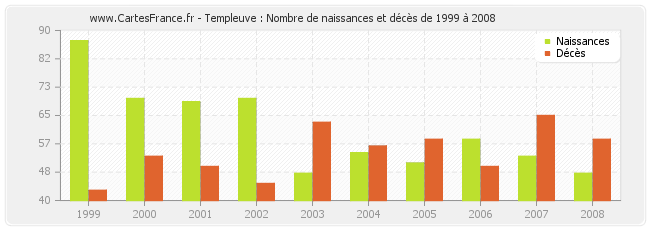 Templeuve : Nombre de naissances et décès de 1999 à 2008
