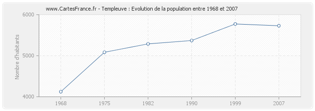 Population Templeuve