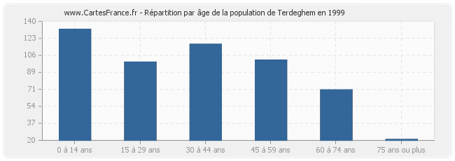 Répartition par âge de la population de Terdeghem en 1999