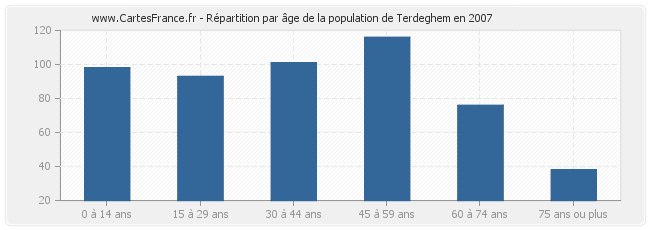 Répartition par âge de la population de Terdeghem en 2007