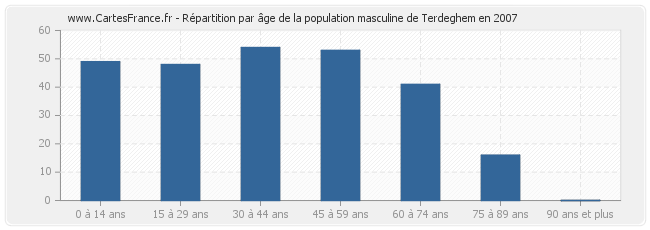 Répartition par âge de la population masculine de Terdeghem en 2007