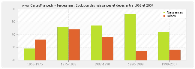 Terdeghem : Evolution des naissances et décès entre 1968 et 2007
