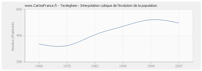 Terdeghem : Interpolation cubique de l'évolution de la population