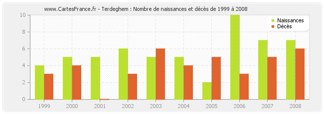 Terdeghem : Nombre de naissances et décès de 1999 à 2008