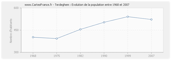Population Terdeghem