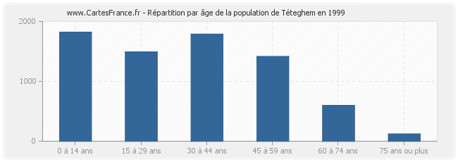 Répartition par âge de la population de Téteghem en 1999
