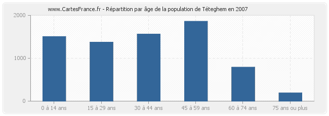 Répartition par âge de la population de Téteghem en 2007