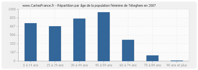 Répartition par âge de la population féminine de Téteghem en 2007
