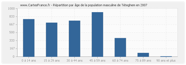 Répartition par âge de la population masculine de Téteghem en 2007