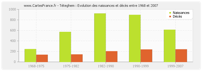 Téteghem : Evolution des naissances et décès entre 1968 et 2007