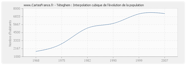 Téteghem : Interpolation cubique de l'évolution de la population