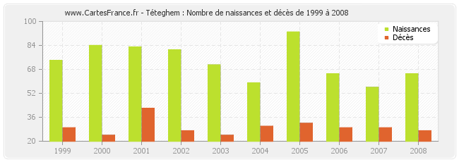 Téteghem : Nombre de naissances et décès de 1999 à 2008