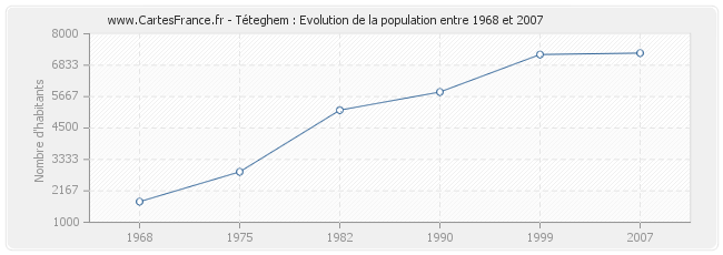 Population Téteghem