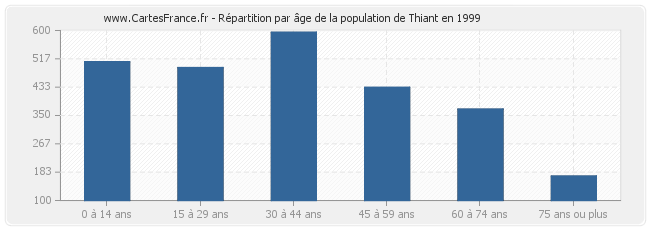 Répartition par âge de la population de Thiant en 1999