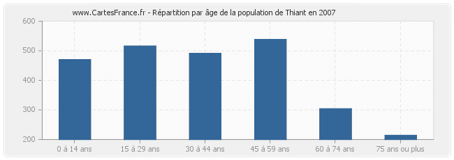 Répartition par âge de la population de Thiant en 2007