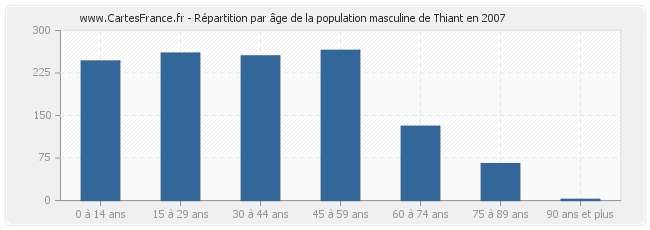 Répartition par âge de la population masculine de Thiant en 2007