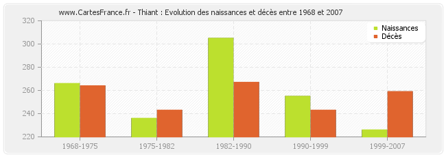 Thiant : Evolution des naissances et décès entre 1968 et 2007