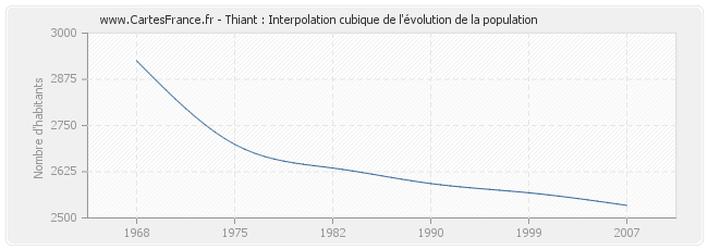Thiant : Interpolation cubique de l'évolution de la population