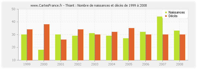 Thiant : Nombre de naissances et décès de 1999 à 2008