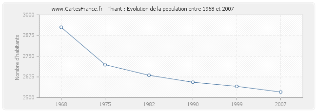 Population Thiant