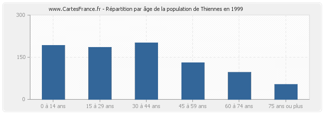 Répartition par âge de la population de Thiennes en 1999