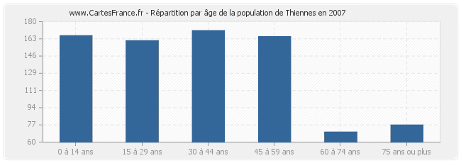 Répartition par âge de la population de Thiennes en 2007