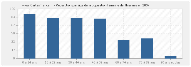 Répartition par âge de la population féminine de Thiennes en 2007