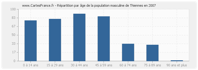 Répartition par âge de la population masculine de Thiennes en 2007