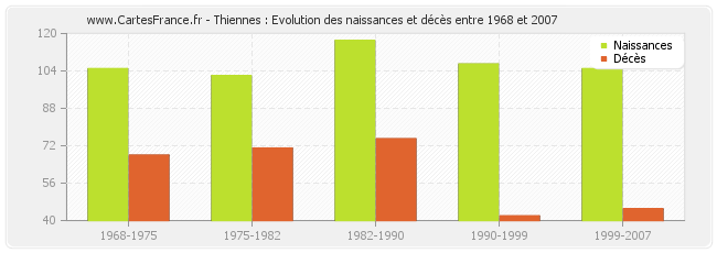 Thiennes : Evolution des naissances et décès entre 1968 et 2007