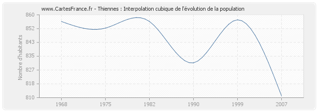 Thiennes : Interpolation cubique de l'évolution de la population