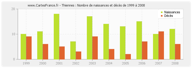 Thiennes : Nombre de naissances et décès de 1999 à 2008