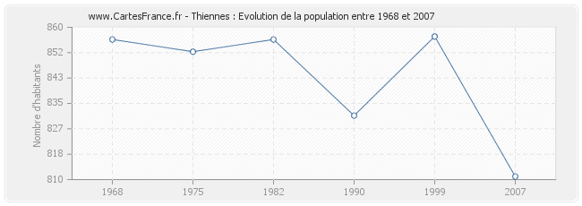 Population Thiennes