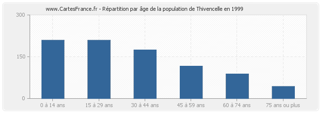 Répartition par âge de la population de Thivencelle en 1999