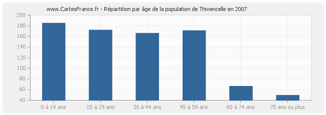 Répartition par âge de la population de Thivencelle en 2007