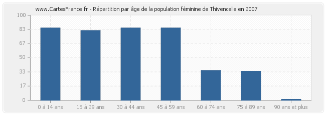 Répartition par âge de la population féminine de Thivencelle en 2007