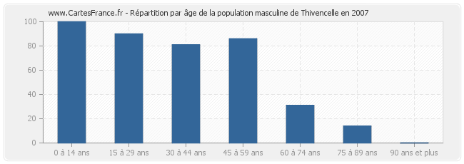 Répartition par âge de la population masculine de Thivencelle en 2007