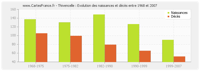 Thivencelle : Evolution des naissances et décès entre 1968 et 2007