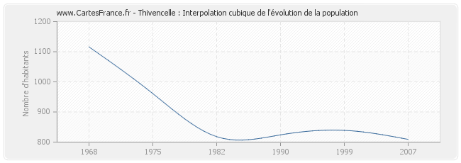 Thivencelle : Interpolation cubique de l'évolution de la population