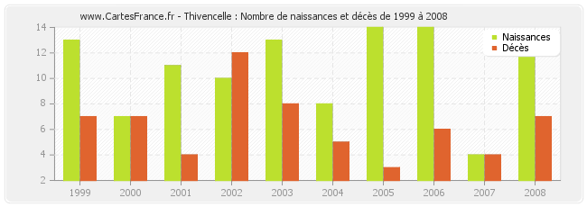 Thivencelle : Nombre de naissances et décès de 1999 à 2008