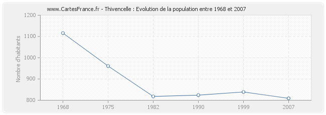 Population Thivencelle