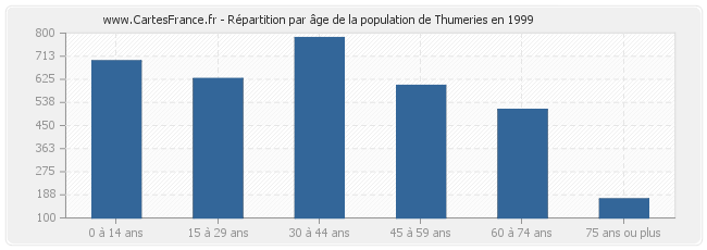Répartition par âge de la population de Thumeries en 1999