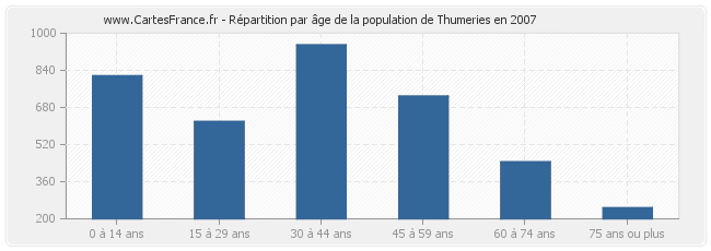 Répartition par âge de la population de Thumeries en 2007