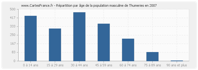 Répartition par âge de la population masculine de Thumeries en 2007