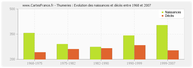 Thumeries : Evolution des naissances et décès entre 1968 et 2007