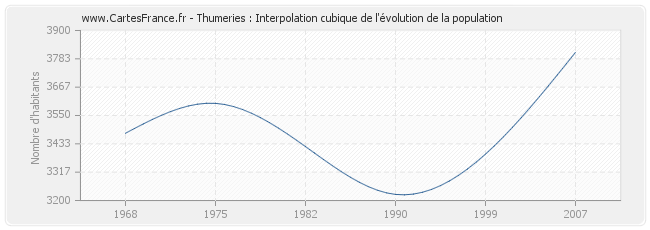 Thumeries : Interpolation cubique de l'évolution de la population