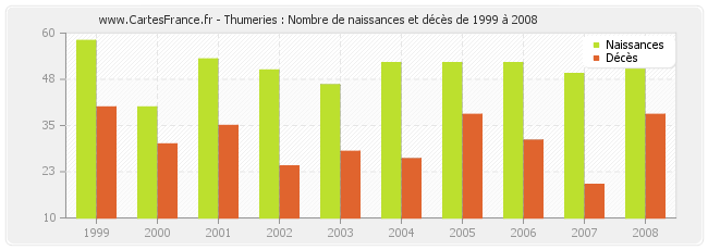 Thumeries : Nombre de naissances et décès de 1999 à 2008
